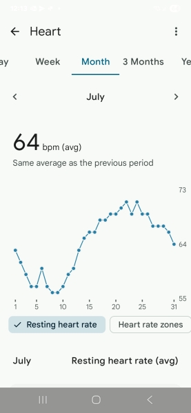 Resting Heart Rate and TTC