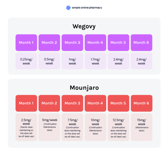 Moving from Muornjaro to Wegovy