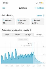 Slow titrating & sub dosing chat/support