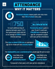 Why are Schools so obsessed with Childrens attendance?