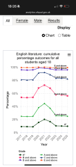 Humanities v STEM subject results at A level