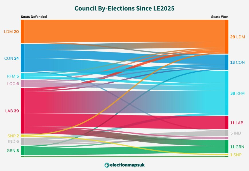 Chance of a general election next year and Reform winning?