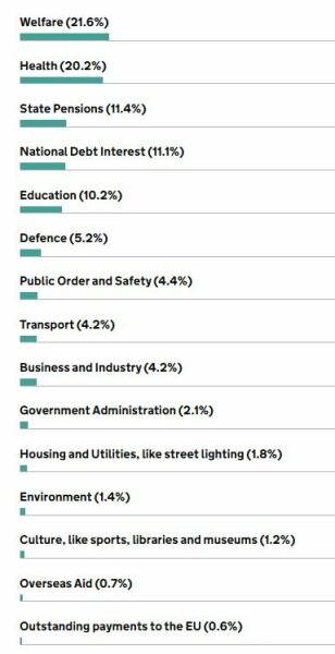 The autumn budget should cut benefits before increasing tax