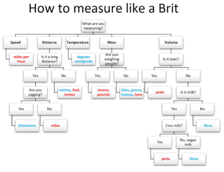 How metric are you?