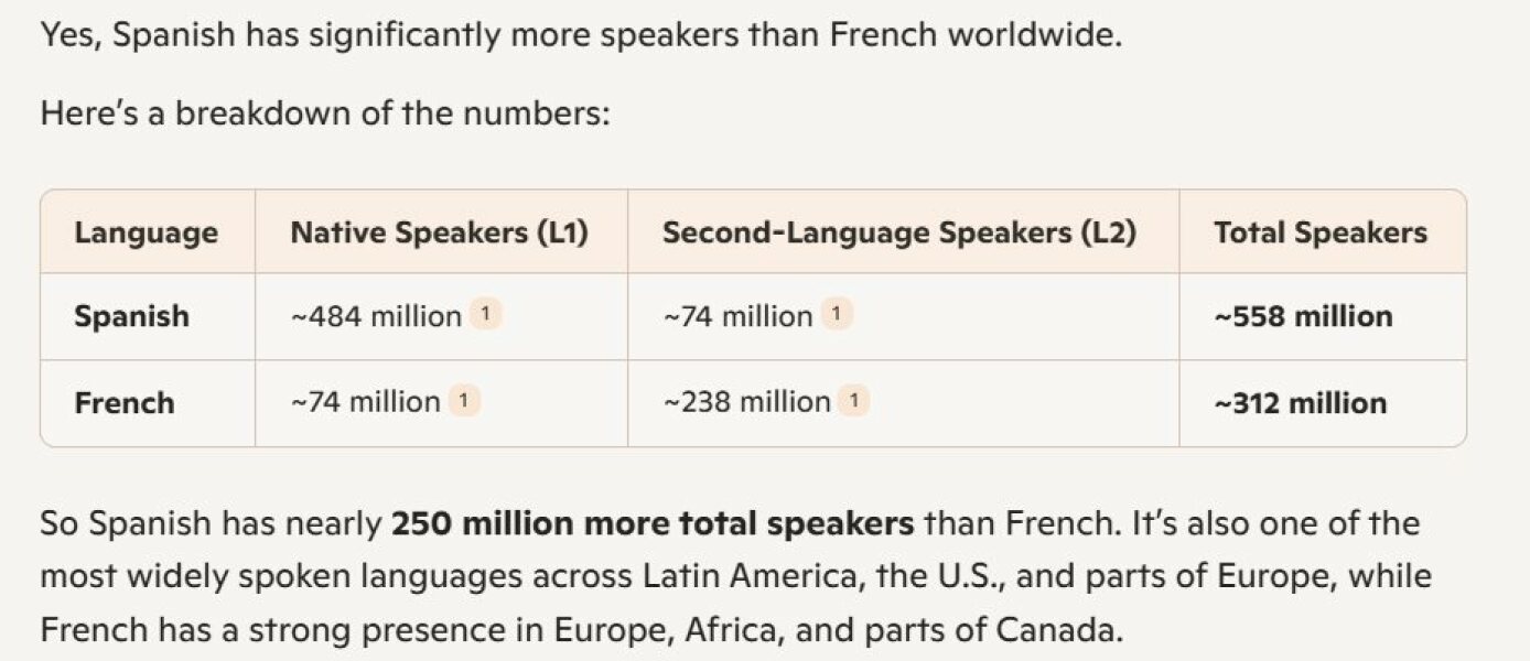 To think Spanish is now more popular than French