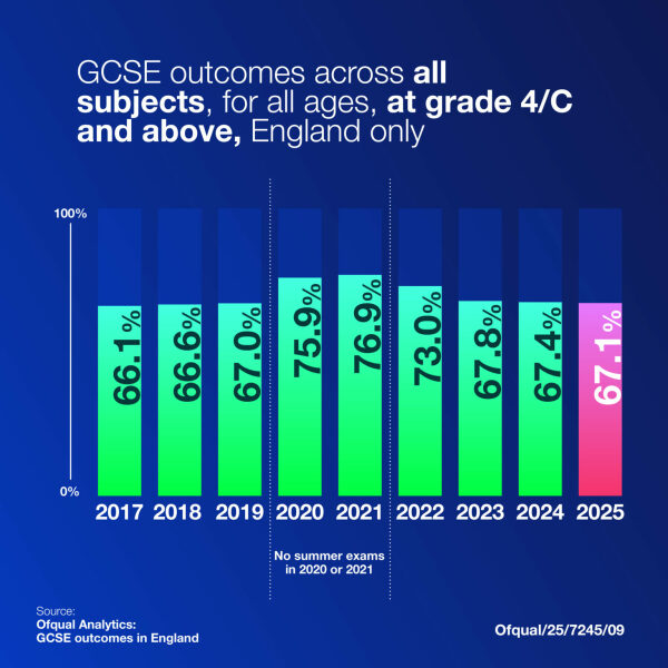 GCSE: is it true they're graded so that ca 1/3 must fail? How are boundaries decided?