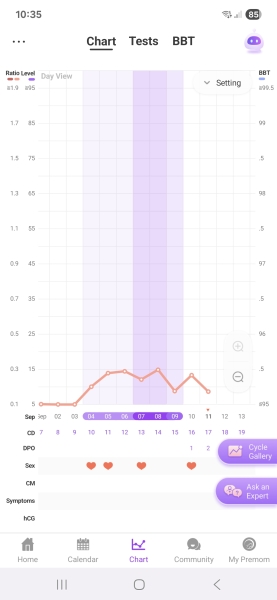Not had a 'surge' on ovulation test.