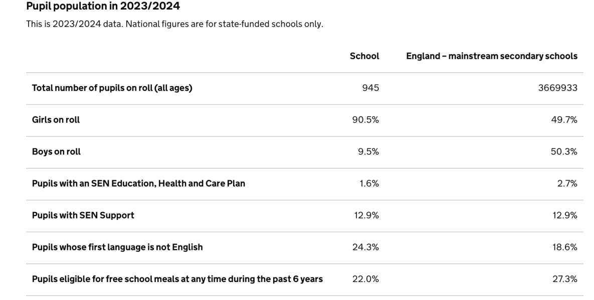 Sydenham School & Prendergast Hilly Fields, SE London