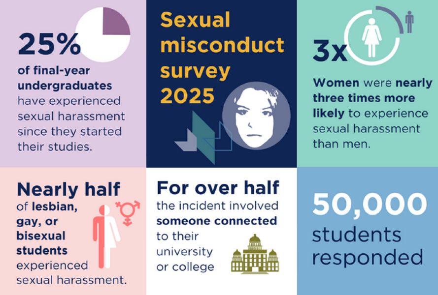 OfS publishes new data on the scale of sexual misconduct in English higher education
