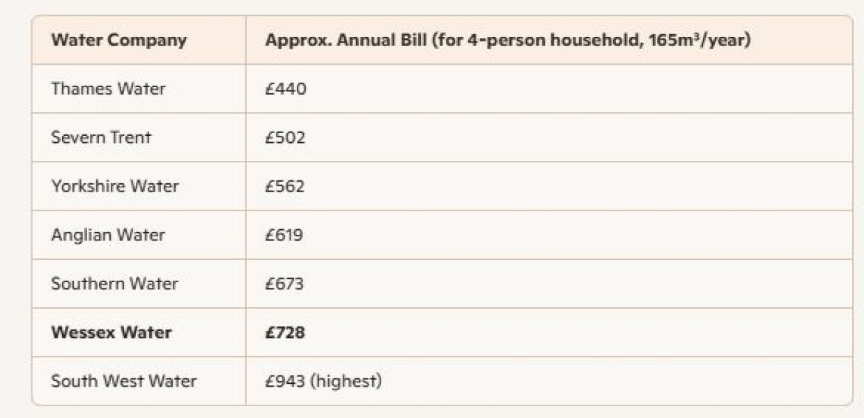 To ask how much is your water bill? If you are on a meter