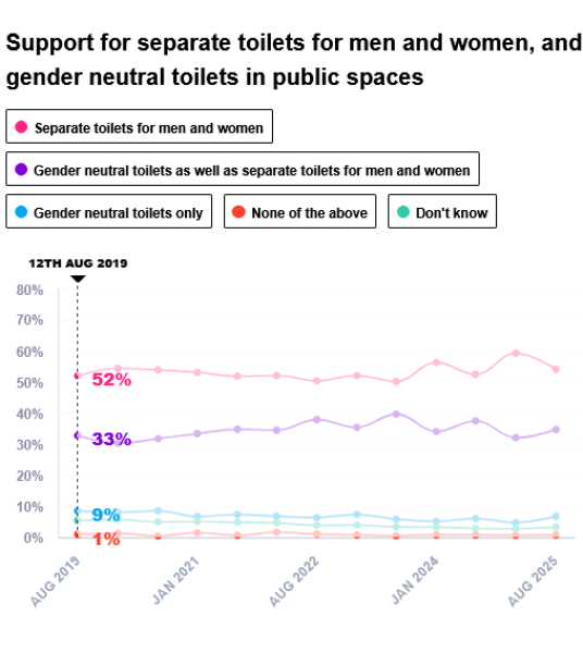 Hundreds of firms warn new guidance on single sex spaces is ‘unworkable’ and would cause ‘significant economic harm’