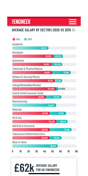Is engineering a good field to get into in the UK?