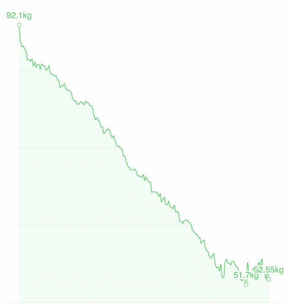 Lost nearly half my body weight and ive maintained for nearly 6 months