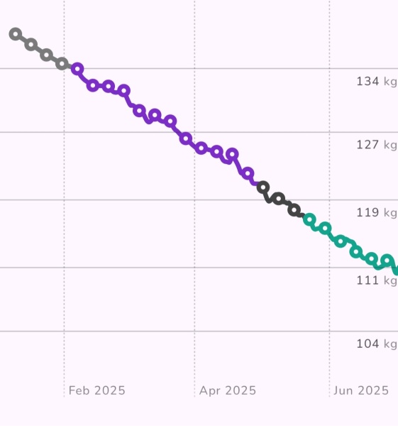 Mounjaro 10st (or more) to lose Thread 8