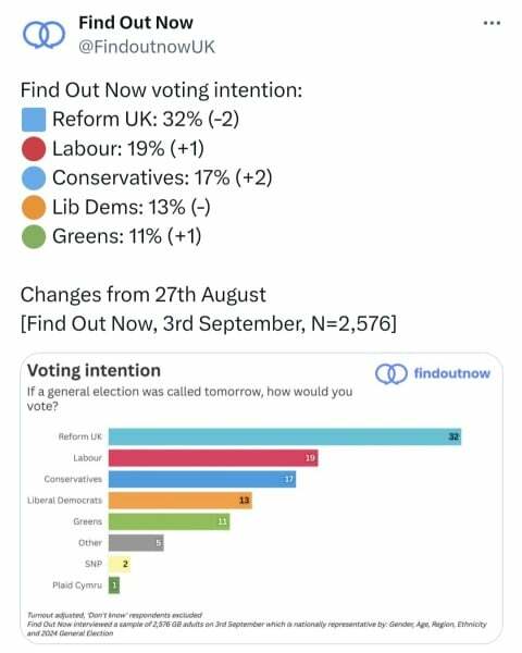 To be starting to worry that Reform will win next GE?