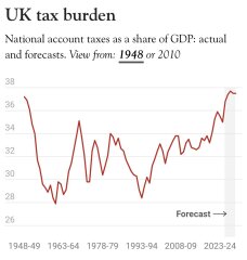 To be starting to worry that Reform will win next GE?