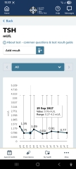 Blood test results