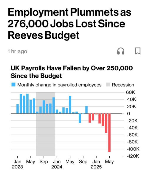 If Starmer and Reeves fuck this budget, Labour will be out of power for ANOTHER generation.