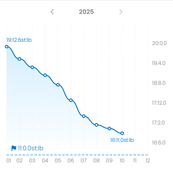 Mounjaro/Wegovy with >5 stone/30kg to lose - thread 10!