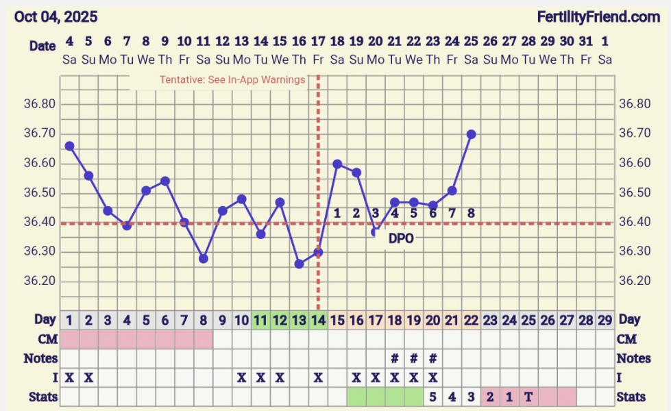Delayed ovulation after MMC and 2 x surgical management
