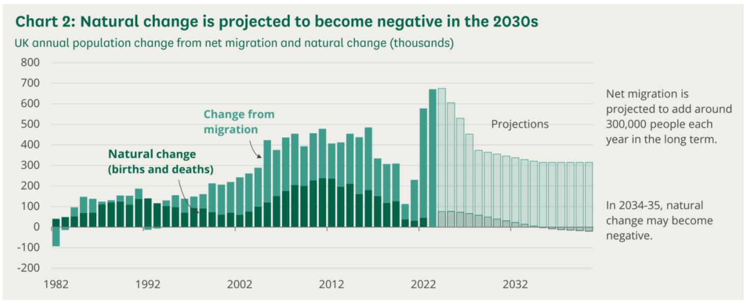 11 million immigrants since 2000. When I