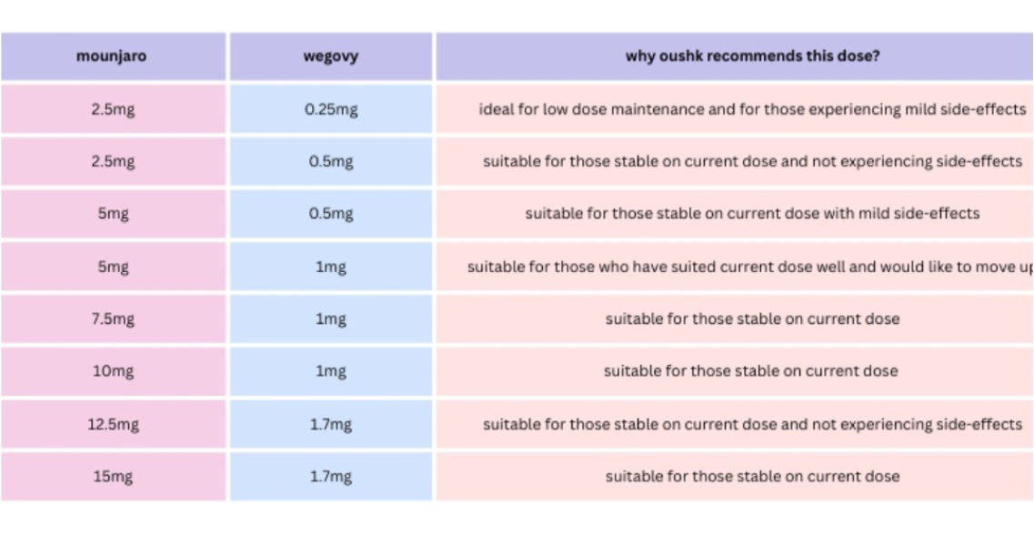 MedExpress have rejected my first Wegovy order after being on mounjaro