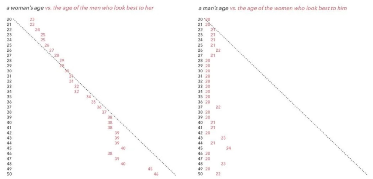 To ask if most straight men are attracted much younger women?