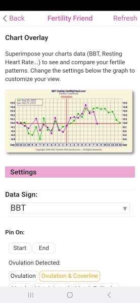 2nd Cycle of Letrozole - BBT chart completely different