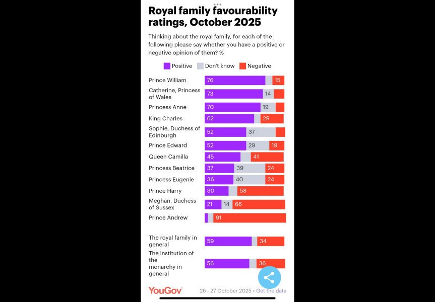 Here we go … Andrew to leave Royal Lodge and lose title