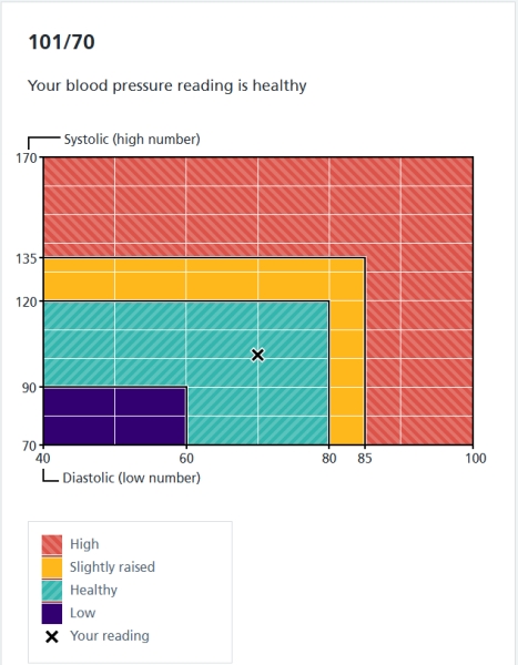 Blood Pressure reading of 101/71