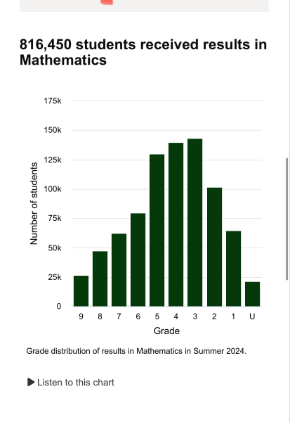 Why is there such a big difference between English GCSE results and all other subjects