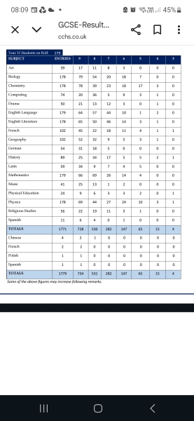 Why is there such a big difference between English GCSE results and all other subjects
