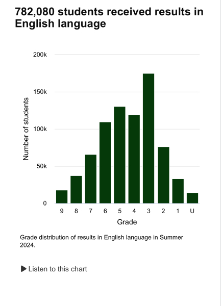Why is there such a big difference between English GCSE results and all other subjects