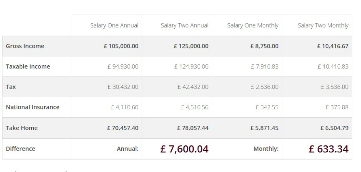 To find salary offered an insult?