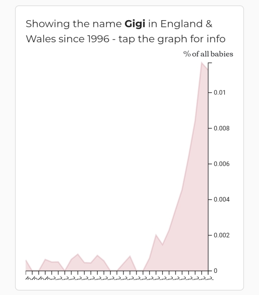 Our name choices don’t seem very liked