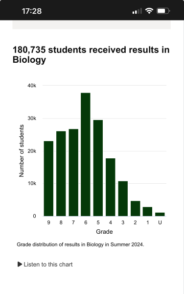 Why is there such a big difference between English GCSE results and all other subjects