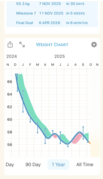 Petite support for losing a few pounds/getting to our 'happy' size
