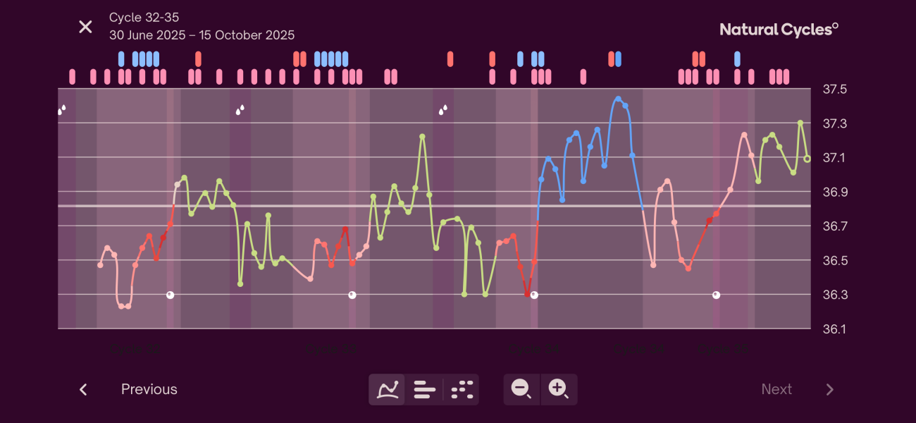 Natural Cycles BBT chart