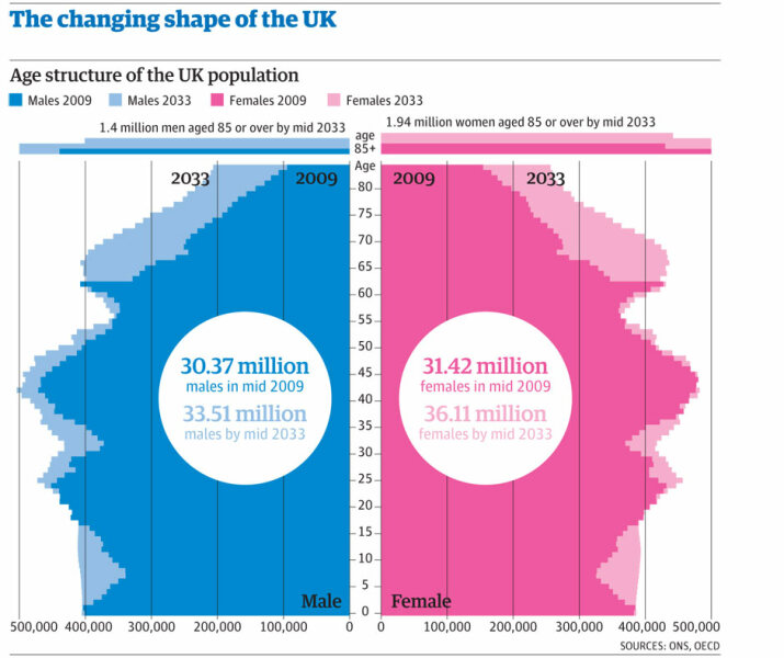 11 million immigrants since 2000. When I