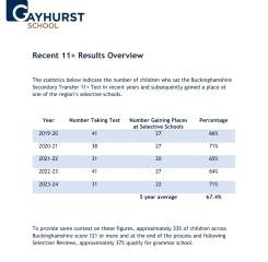 Best co-ed primary schools in Buckinghamshire / Surrey / Hampshire