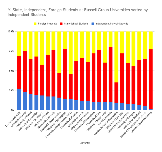 Russell Group Universities percentage of state, private, foreign students