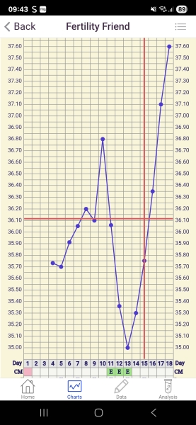 Ovulation bbt off by a day or late ovulation??? When did I ovulate?
