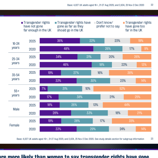 Survey on culture in the UK - 'trans rights' questions