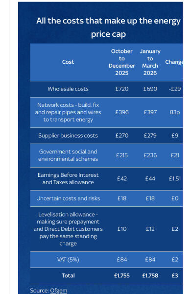 Will the cost of electricity and gas ever come back down again.