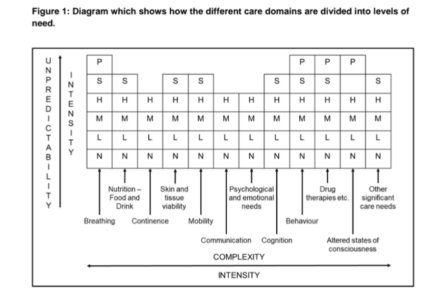 Has anyone successfully applied for continuous healthcare when it wasn’t a palliative care situation