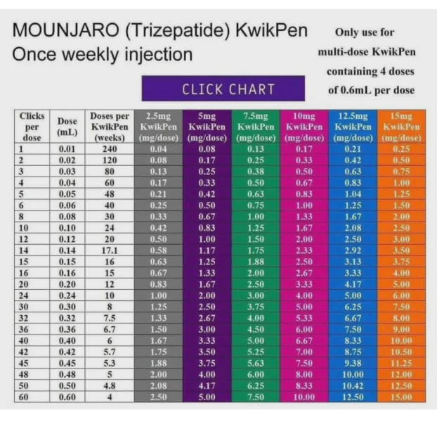 How many clicks to get 2.5 from a 5mg pen?