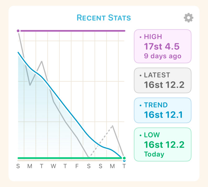 Mounjaro 10st (or more) to lose Thread 9