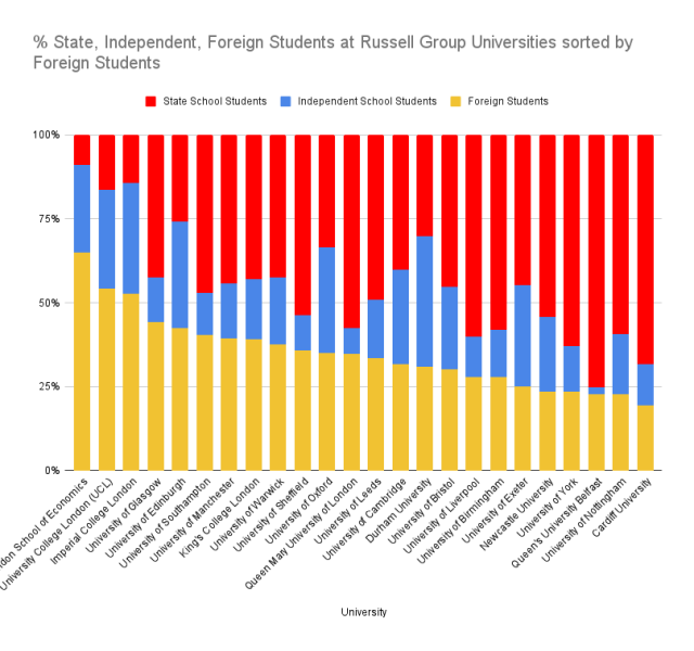 Russell Group Universities percentage of state, private, foreign students