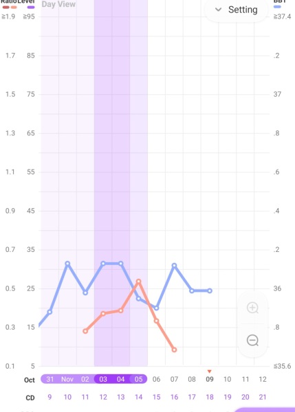 Ovulation symptoms with no BBT rise