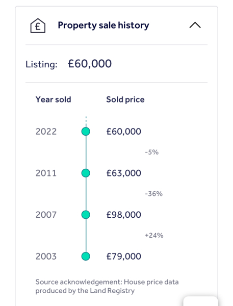 If you had £60,000 to buy a property…..